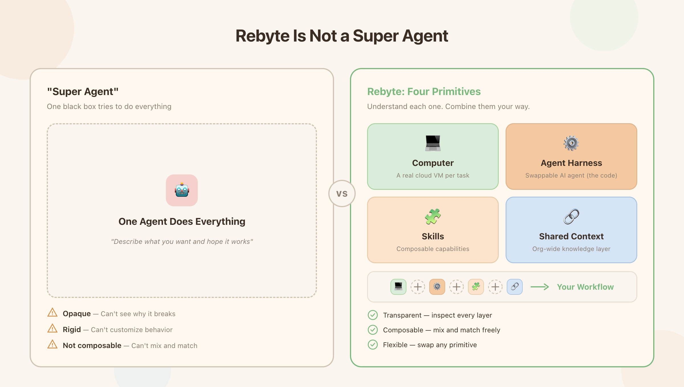 Rebyte Is Not a Super Agent