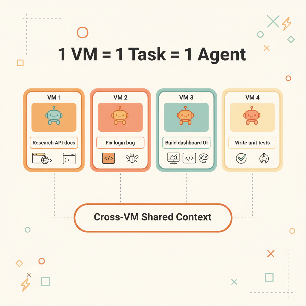 Rebyte Model: 1 VM = 1 Task = 1 Agent with Cross-VM Shared Context