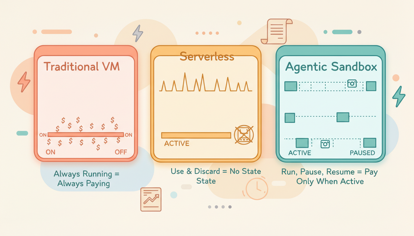 Traditional VM vs Serverless vs Agentic Sandbox Resource Usage