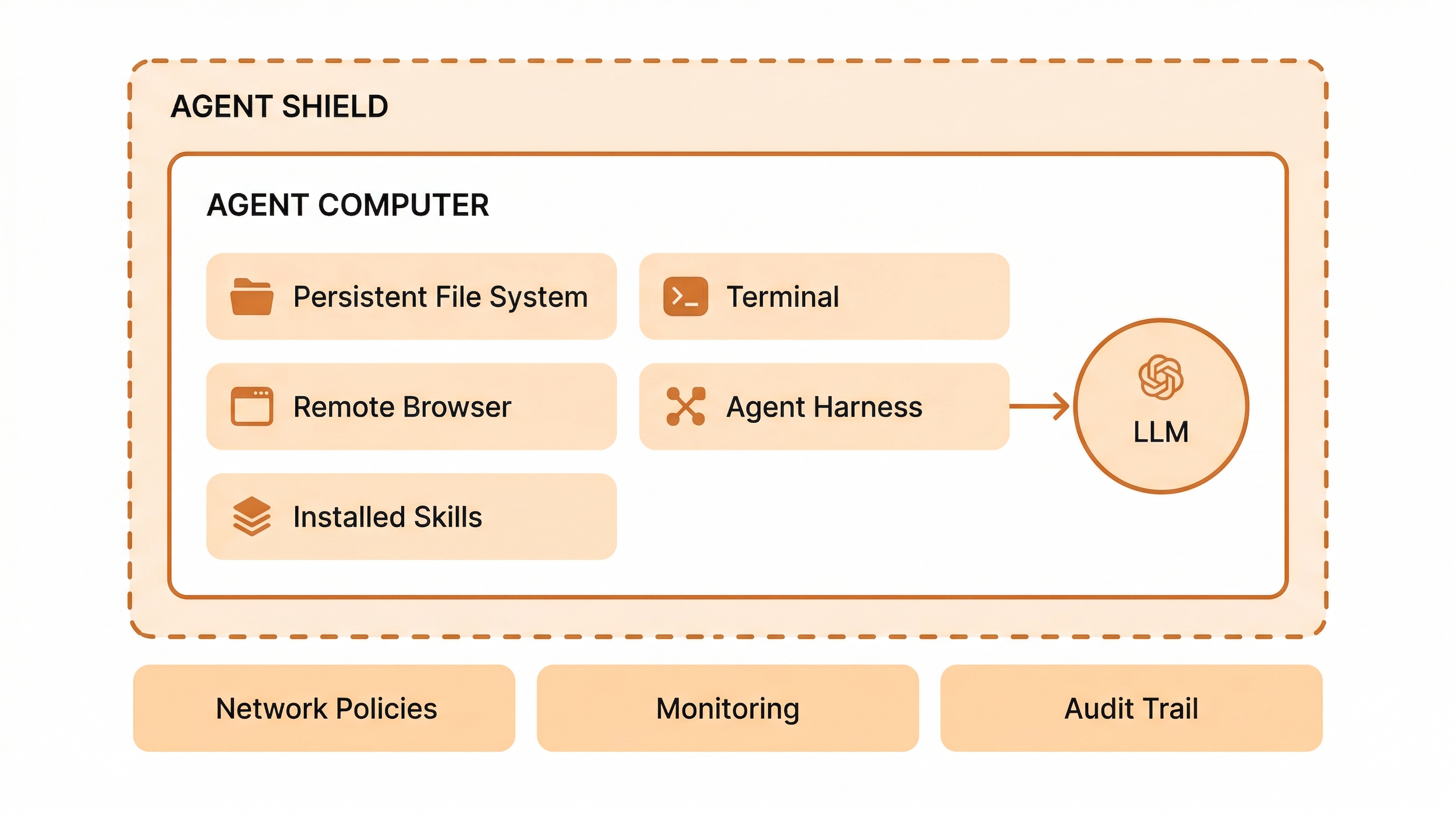 Agent Computer architecture — persistent file system, terminal, remote browser, installed skills, and agent harness inside an Agent Shield boundary