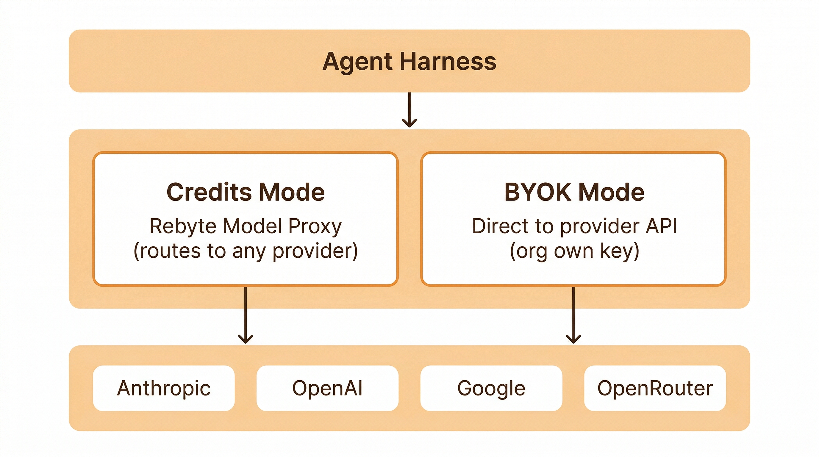 Model routing — Credits mode routes through Rebyte Model Proxy to any provider, BYOK mode goes direct to the provider API