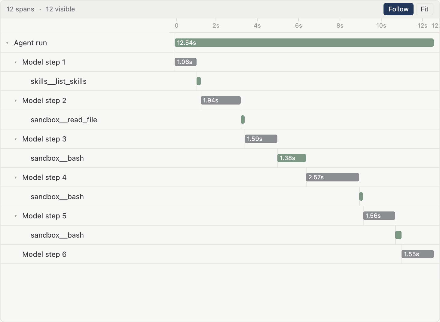 Production Agent execution trace showing model steps and tool calls on a timed waterfall